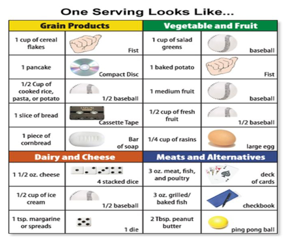 Keto Portion Size Chart