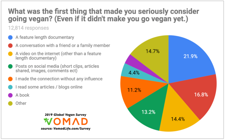 Vomad Global Vegan Study