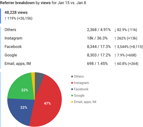 breakdown of key metrics