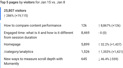 list of top, rising, or falling content