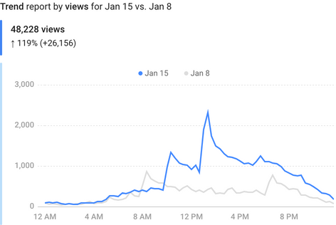 peformance of key metrics over time