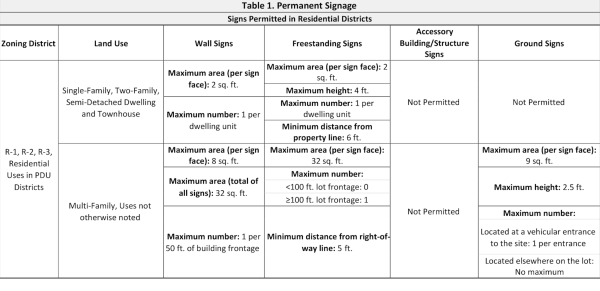 Signs Permitted in Residential Districts