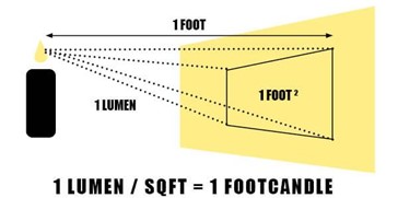 19.54.020 Figure 05. Footcandle