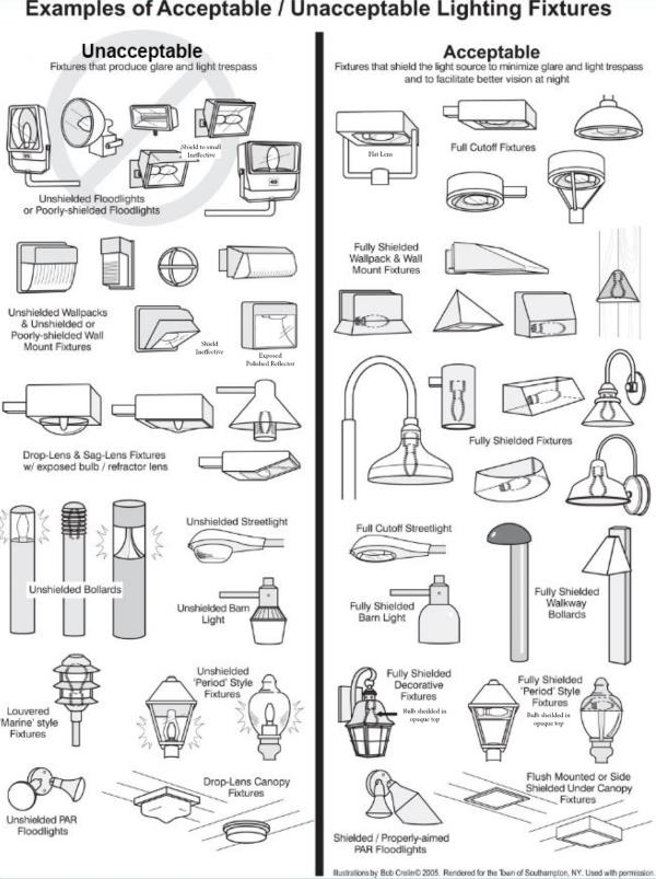 19.54.020 Figure 06 Examples of Unacceptable and Acceptable Light Fixtures