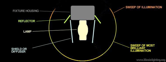 Figure 08: Components of a light fixture
