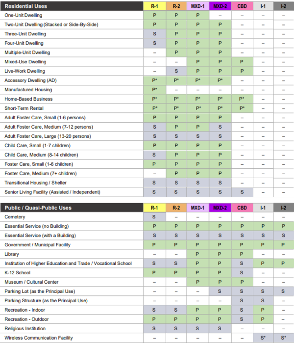 Section 2.05 Schedule of Permitted Uses - Residential Uses, Public/Quasi-Public Uses