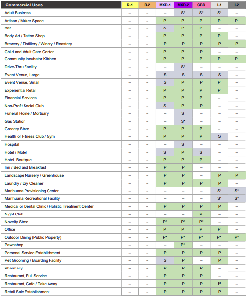Section 2.05 Schedule of Permitted Uses, Commercial Uses