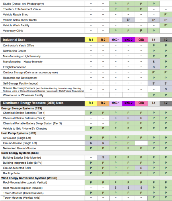 Section 2.05 Schedule of Permitted Uses; Commercial Uses, Cont'd, Industrial Uses, Distributed Energy Resources (DER) Uses
