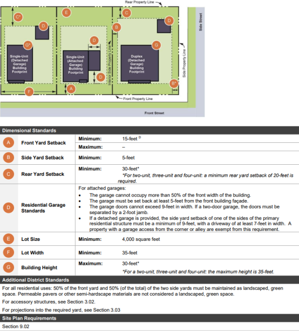 Section 2.08 R-1 and R-2, Residential Standards
