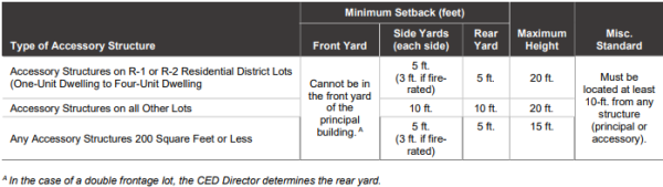 Section 3.02 Accessory Structures Requiring Setbacks