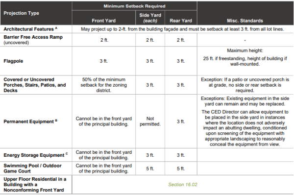 Section 3.03 Allowable Projections into Required Yards