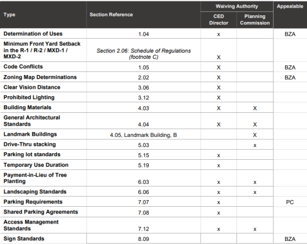 Section 3.16 Waivers/Reductions