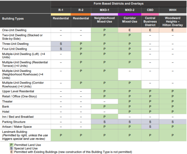 Section 4.05 Building Type Standards, Form Based Districts and Overlays