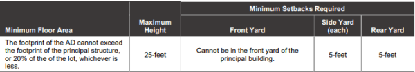 Section 5.01 Accessory Dwelling (AD), Dimensional Standards