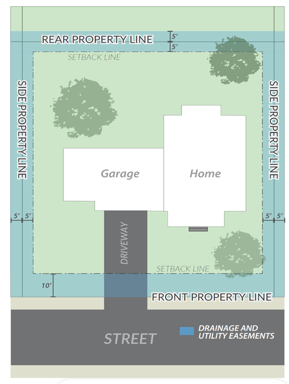 Diagram of drainage and utility easements must connect with adjoining easements