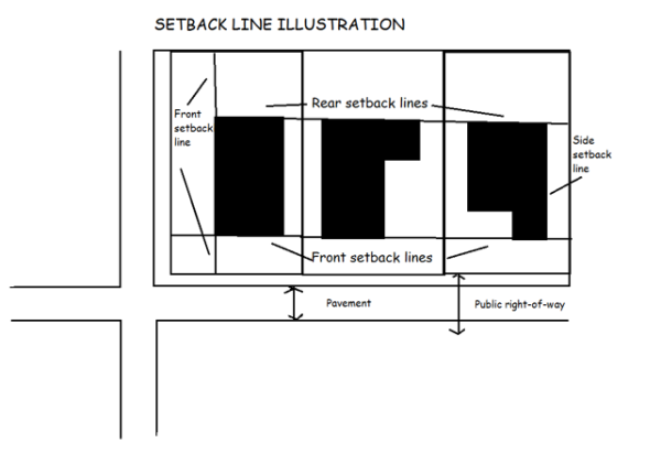 This is an image of setback lines