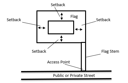 Flag Lot Diagram