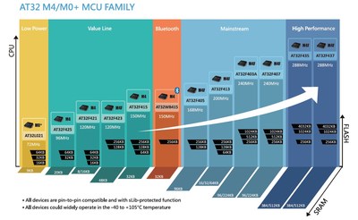 Figure 1. AT32 M4/M0+ MCU FAMILY