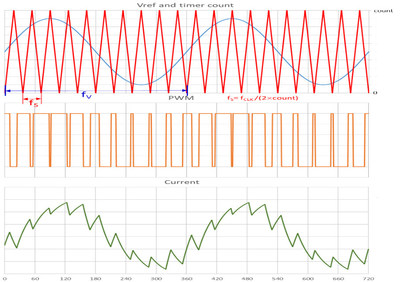 Figure 2. The relationship between PWM signal generation and switching current