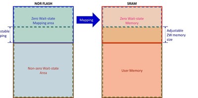 Figure 3. Zero Wait-state Flash Mapping Area