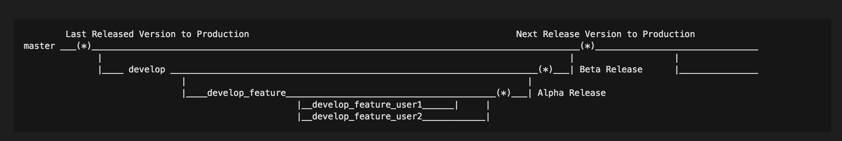 Feature Development branching strategy