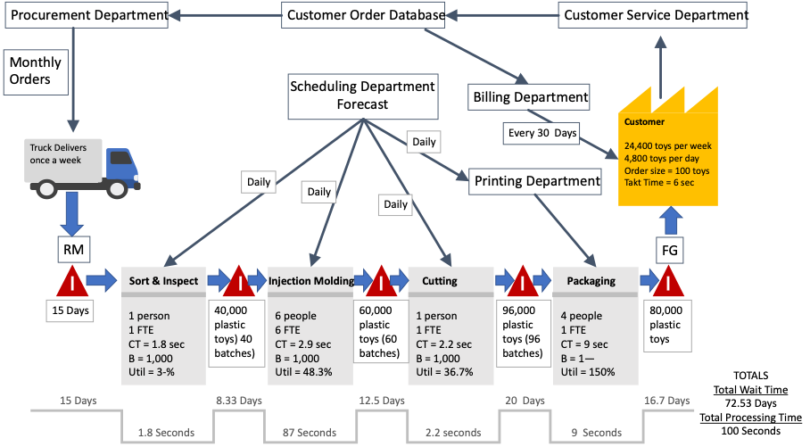 Map of process, starting with procurement department, through all of the different processes and elements until it gets to the customer (and occasionally through customer service after). Total Wait time is 72.53 days. Total Processing time is 100 seconds.