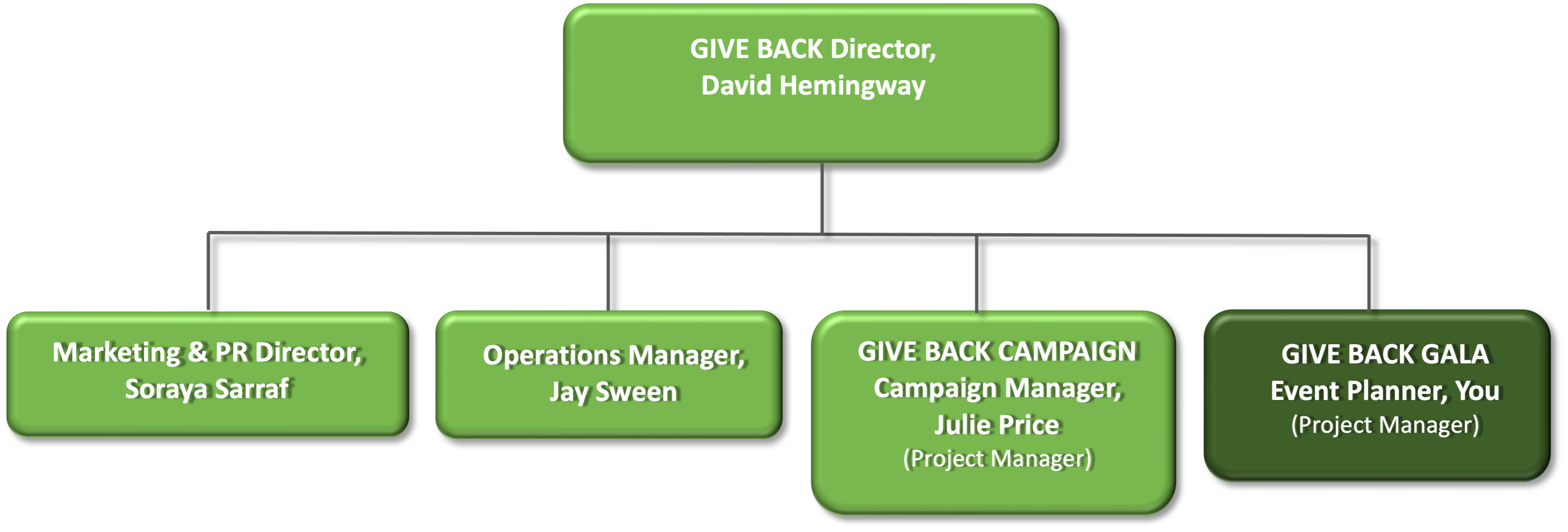 Organization chart for the GIVE BACK program. At the top is GIVE BACK director, David Hemingway (Executive Sponsor or Project Champion). Below him are four people. 1. Marketing and PR Director, Soraya Sarraf. 2. Operations Manager, Jay Sween. 3. GIVE BACK Campaign Manager, Julie Price (Project Manager). 4. GIVE BACK Gala Event Planner, You (Project Manager).