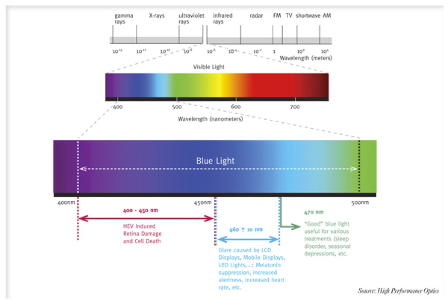 What exactly is blue light and what should I know? Myoptic Optometry