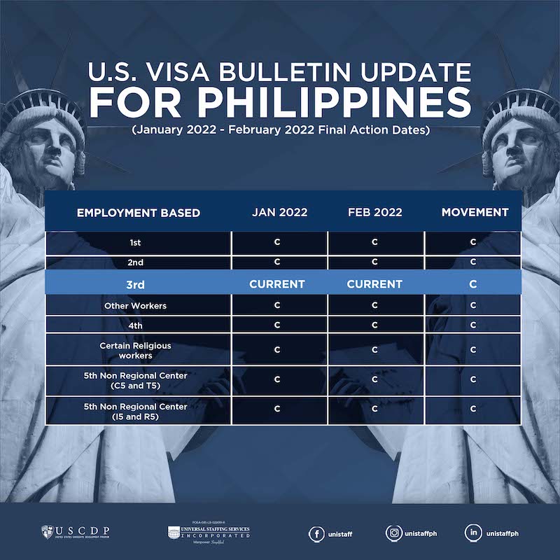Monthly US Visa Bulletin For PH Nurses | February 2022
