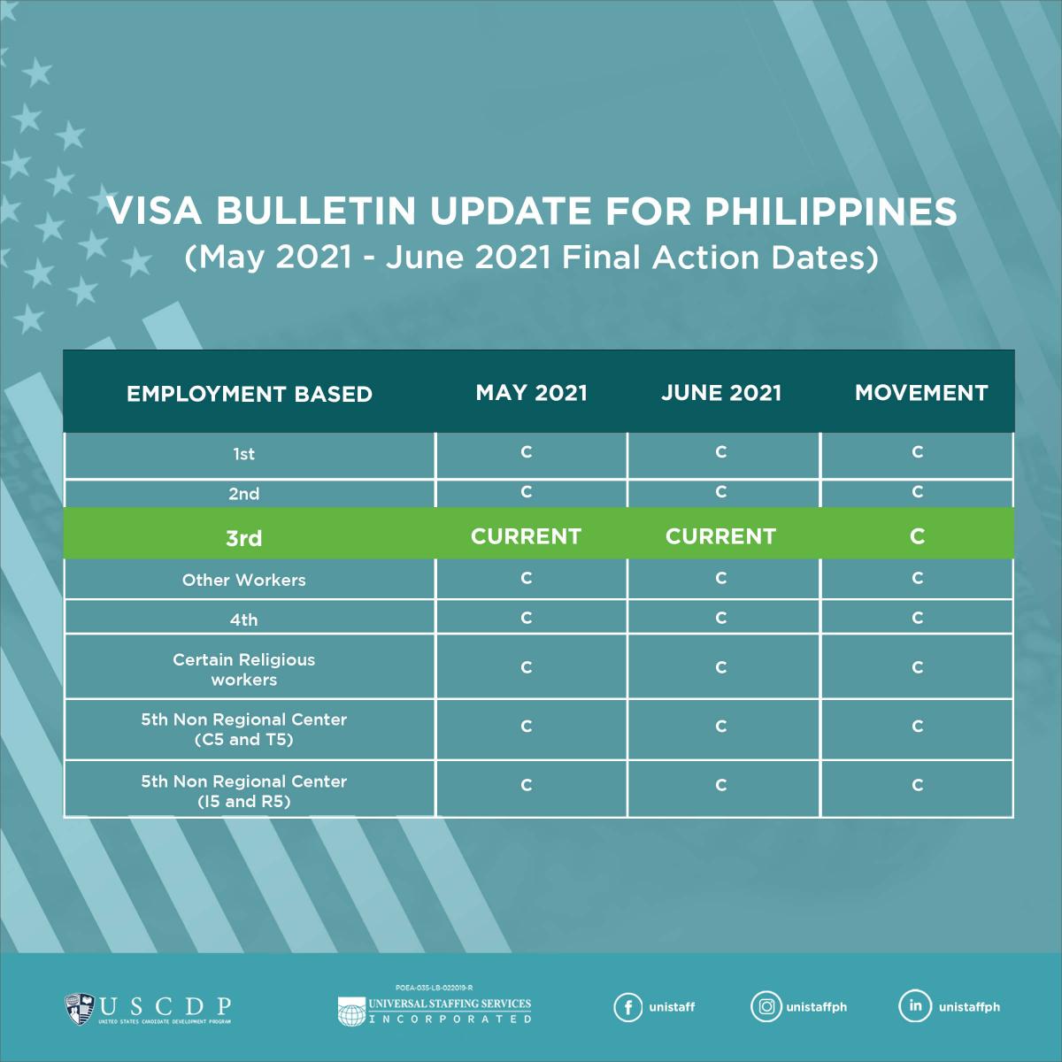 US Visa Bulletin infographic for June 2021