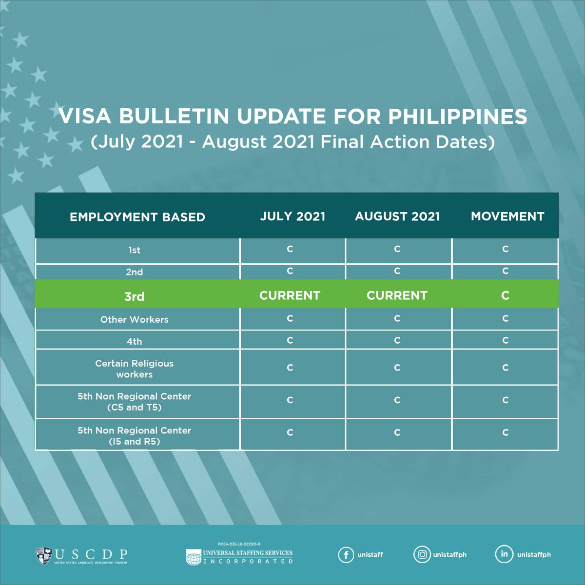 US Visa Bulletin infographic for August 2021