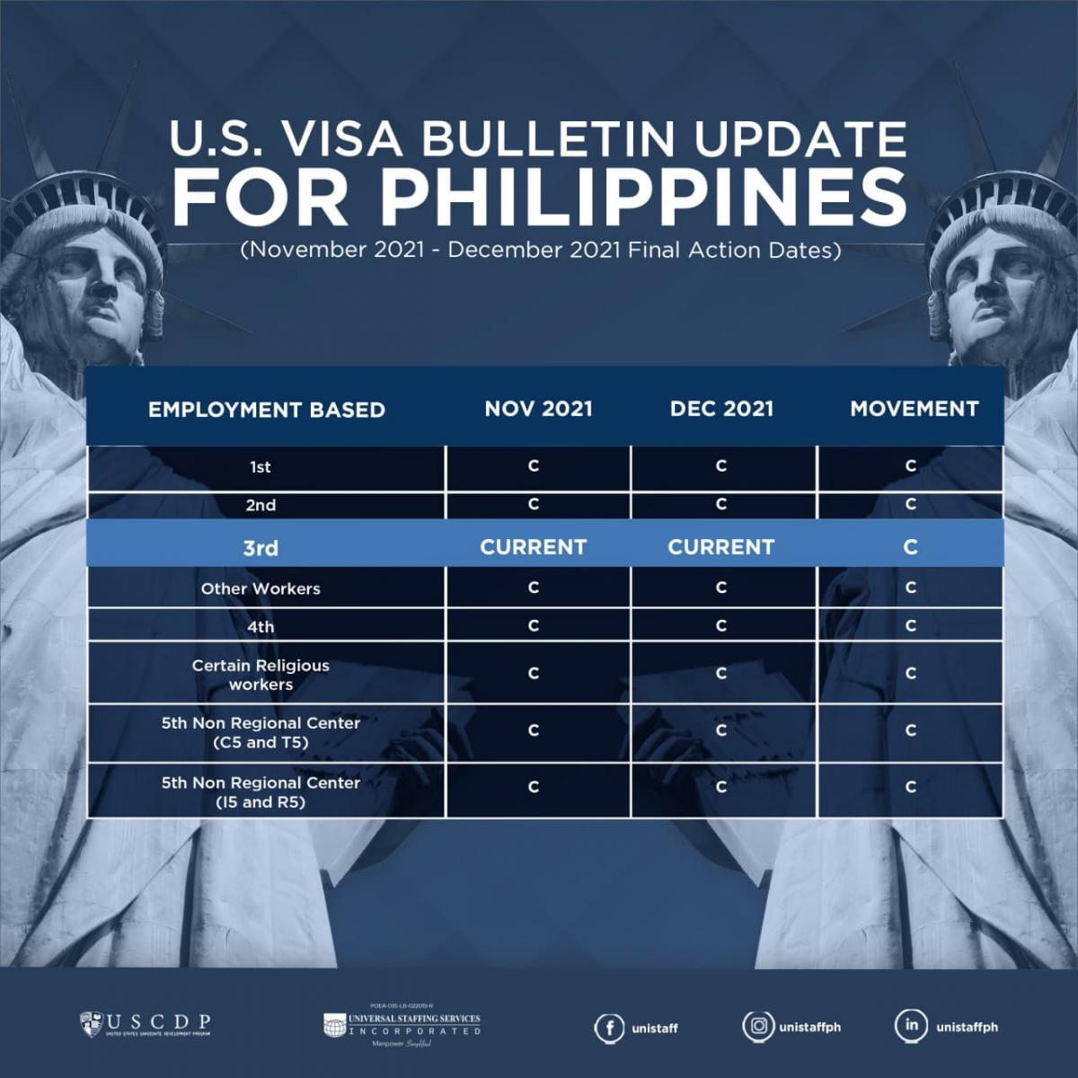 US Visa Bulletin infographic for December 2021