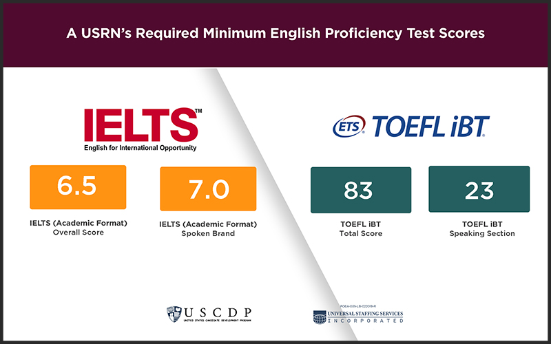 USRN Required Minimum English Proficiency Test scores