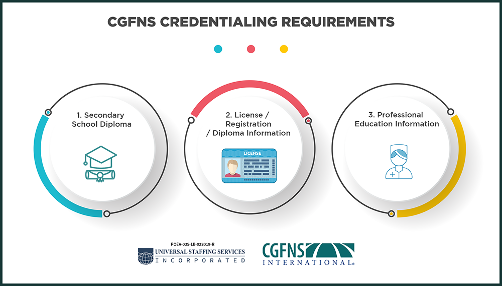 Unistaff CGFNS Infographic