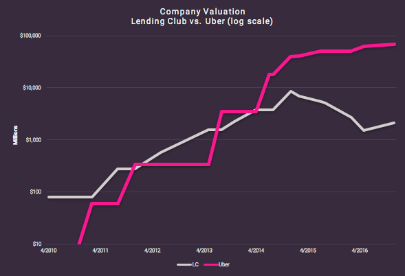 Lending Club and Uber: A Tale of Two Unicorns u2013 LendingRobot Blog