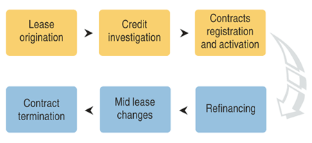 Industries Leasing