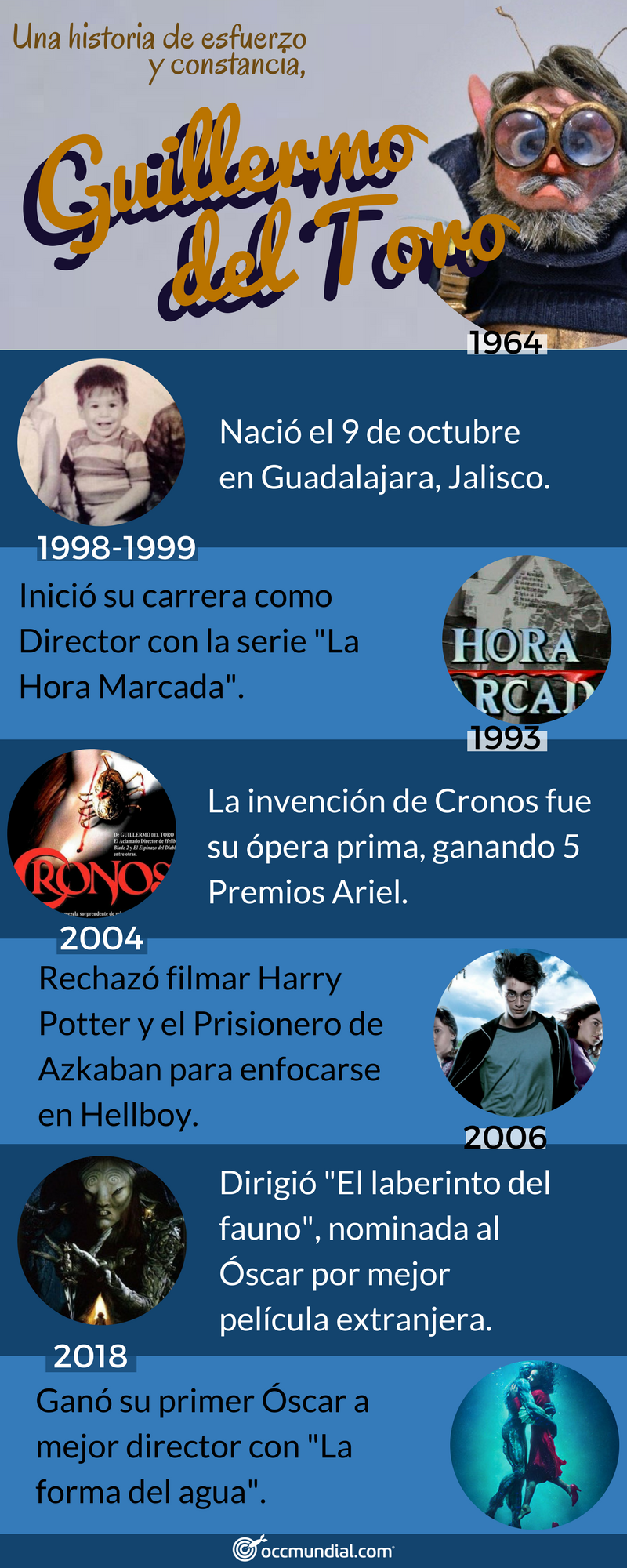 Guillermo del Toro y su historia de éxito y fracaso Blog OCCMundial