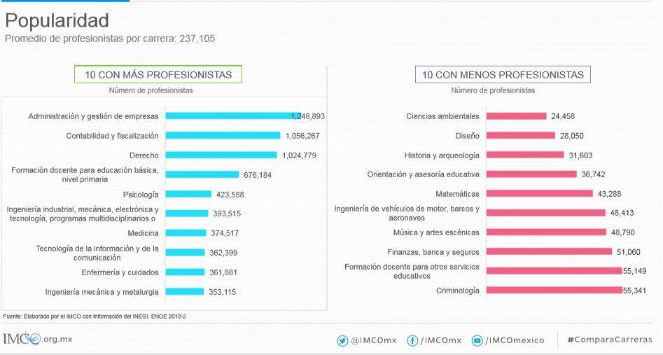 carreras con mayor demanda