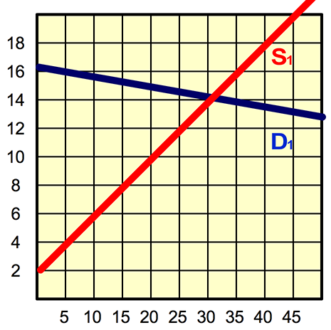 In this graph, the y-axis represents price and the x-axis represents quantity. There are two lines, S1 and D1. S1 starts at 0,2 and has an upward slope. D1 starts at approximately 0,16 and has a downward slope. The two lines cross at the point 30,14