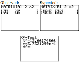 Output showing the results of the chi-square test.  DF=1; Value=12.662; P-value=0.0004