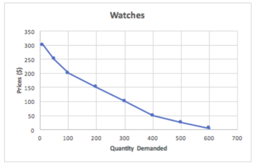Graph of the demand for watches. The x axis shows quantity demanded and the y axis shows price. There is one downward sloping line that starts at point (0,300) and ends at (600,0)