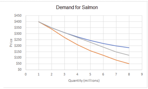 Graph of the demand for Alaskan salmon. The x axis shows quantity and the y axis shows price. Shows three downward sloping lines that start at point 1,400 with a the blue line ending at 8,185 and the silver line ending at 8,125 and the orange line ending at 8,50