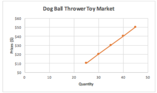 Graph showing the supply for dog toys. The x axis shows the quantity supplied and the y axis shows the price. There is an upward sloping line that starts at (25,10) and ends at (45,50).