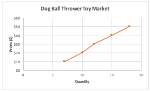 Graph showing the supply for dog toys. The x axis shows the quantity supplied and the y axis shows the price. There is an upward sloping line that starts at (7,10) and ends at (18,50).
