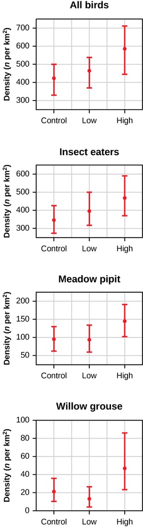 Four graphs are shown, a vertically arranged whisker plot with three sets of “whiskers,” labeled, “control,” “low,” and “high.” Each also has a y axis of “density (n per km2).” The first is labeled “all birds”; the “control” ranges from 330 to 500 with a mean of 410; the “low” ranges from 350 to 530 with a mean at 560; the “high” ranges from 430 to 700 with a mean at 670. The second is labeled “insect eaters”; the “control” ranges from 260 to 440 with a mean of 340; the “low” ranges from 330 to 590 with a mean at 390; the “high” ranges from 350 to 680 with a mean at 560. The third is labeled “meadow pipit”; the “control” ranges from 60 to 130 with a mean of 95; the “low” ranges from 60 to 140 with a mean at 90; the “high” ranges from 100 to 190 with a mean at 140. The fourth is labeled “meadow pipit”; the “control” ranges from 10 to 35 with a mean of 20; the “low” ranges from 5 to 30 with a mean at 15; the “high” ranges from 20 to 85 with a mean at 40.