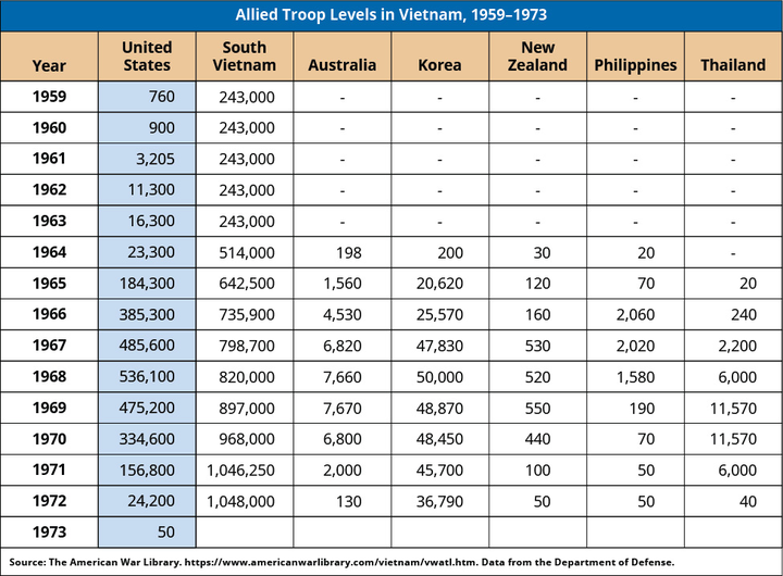 A table shows Allied Troop Levels in Vietnam, 1960-1973. In 1959, there were 760 troops from the United States and 243,000 troops from South Vietnam. In 1960, there were 900 troops from the United States and 243,000 troops from South Vietnam. In 1961, there were 3,205 troops from the United States and 243,000 troops from South Vietnam. In 1962, there were 11,300 troops from the United States and 243,000 troops from South Vietnam. In 1963, there were 16,300 troops from the United States and 243,000 troops from South Vietnam. In 1964, there were 23,300 troops from the United States, 514,000 troops from South Vietnam, 198 troops from Australia, 200 troops from Korea, 30 troops from New Zealand, and 20 troops from the Philippines. In 1965, there were 184,300 troops from the United States, 642,500 troops from South Vietnam, 1,560 troops from Australia, 20,620 troops from Korea, 120 troops from New Zealand, 70 troops from the Philippines, and 20 troops from Thailand. In 1966, there were 385,300 troops from the United States, 735,900 troops from South Vietnam, 4,530 troops from Australia, 25,570 troops from Korea, 160 troops from New Zealand, 2,060 troops from the Philippines, and 240 troops from Thailand. In 1967, there were 485,600 troops from the United States, 798,700 troops from South Vietnam, 6,820 troops from Australia, 47,830 troops from Korea, 530 troops from New Zealand, 2,020 troops from the Philippines, and 2,200 troops from Thailand. In 1968, there were 536,100 troops from the United States, 820,000 troops from South Vietnam, 7,660 troops from Australia, 50,000 troops from Korea, 520 troops from New Zealand, 1,580 troops from the Philippines, and 6,000 troops from Thailand. In 1969, there were 475,200 troops from the United States, 897,000 troops from South Vietnam, 7,670 troops from Australia, 48,870 troops from Korea, 550 troops from New Zealand, 190 troops from the Philippines, and 11,570 troops from Thailand. In 1970, there were 334,600 troops from the United States, 968,000 troops from South Vietnam, 6,800 troops from Australia, 48,450 troops from Korea, 440 troops from New Zealand, 70 troops from the Philippines, and 11,570 troops from Thailand. In 1971, there were 156,800 troops from the United States, 1,046,250 troops from South Vietnam, 2,000 troops from Australia, 45,700 troops from Korea, 100 troops from New Zealand, 50 troops from the Philippines, and 6,000 troops from Thailand. In 1972, there were 24,200 troops from the United States, 1,048,000 troops from South Vietnam, 130 troops from Australia, 36,790 troops from Korea, 50 troops from New Zealand, 50 troops from the Philippines, and 40 troops from Thailand. In 1973, there were 50 troops from the United States.