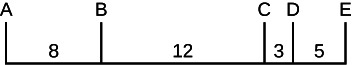 The image is a line with markers A through E along it at given distances. A and B are 8 apart. B and C are 12 apart. C and D are 3 apart. D and E are 5 apart.