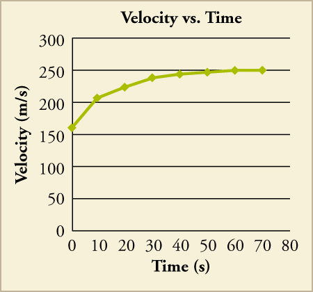 Velocity Vs Time Graphs Hs Physics Openstax Cnx