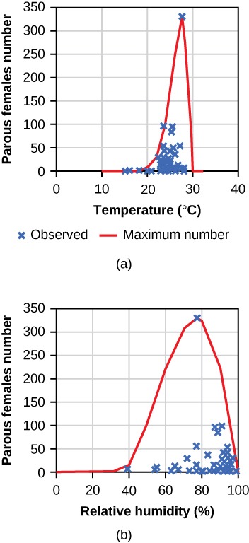 Two graphs are shown, both with a y axis of Parous females number ranging from 0 to 350, data delineated with x’s for “obs” and a line for “max.” Graph A has an x axis of “Temperature (°C)” ranging from 0 to 40. The data is clustered around 25 degrees and stacks upward toward 100. The curve shoves a steep rise and fall centered around about (27, 300) on the y, dropping to (30, 0). Graph B has an x axis of “Relative humidity (%)” ranging from 0 to 100. The data is clustered around about 90 on the x axis and ranges upward to about 100 on the y. It The curve is broader than the one above, starting at about (40, 10), maxing out at about (80, 330), and dropping to (0,100).