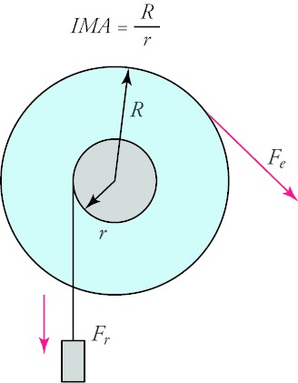 The image shows a two-connected wheel system. It is labeled on top as IMA equals uppercase R over lowercase r. There is a circle with a smaller shaded circle inside. There is an arrow that points from 12 o clock to 7 o clock, and the points of the arrows are labeled uppercase R and lowercase r, which are the outer and inner radius of the two circles. There is an arrow that comes from the top to the right, mounted on the outer wheel, and it is labeled F e. There is a pulley on the bottom with an arrow pointing down beside it, mounted on the inner wheel, and it is labeled F r.